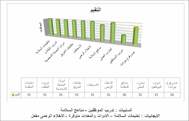 استبيان السلامة