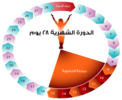   دكتور ما سبب اضطراب العادة الشهرية و ما هو العلاج الناجع لذلك و كم تدوم مدة العلاج بالمجموعة الكاملة لهذه المشكلة؟