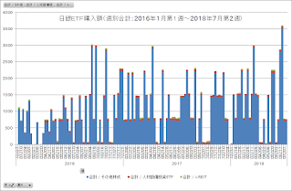 図　日銀ＥＴＦ等購入額（週別合計：2016年1月第1週～2018年7月第2週）