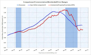 CRE and Residential Price indexes