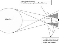 Proses Terjadinya Gerhana Matahari dan Bulan