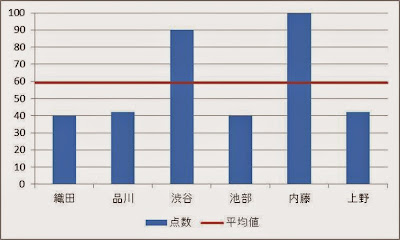 平均線付集合縦棒グラフ