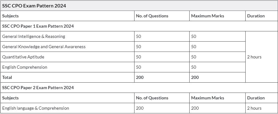 SSC CPO 2024 Exam Pattern