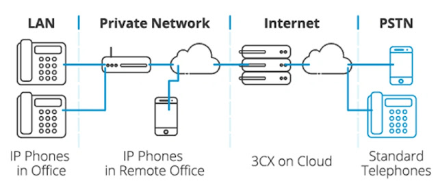 How Does IP Telephony Work?