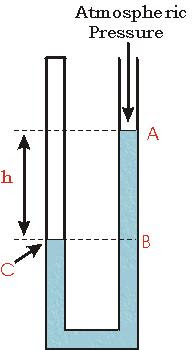 manometer to measure gas pressure