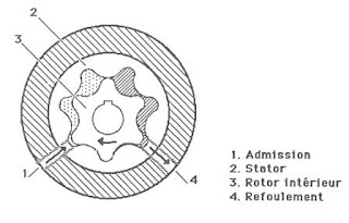 Le système de lubrification dans la Pompe à rotor