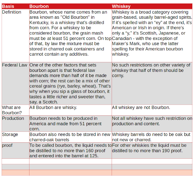 Difference Between Bourbon and Whisky