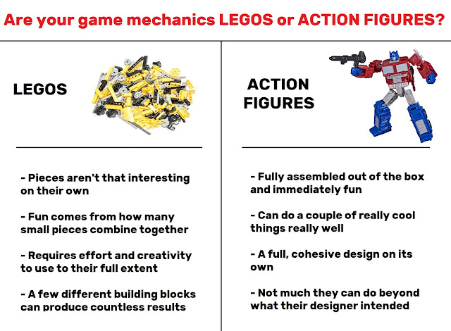 Are your game mechanics LEGOS or ACTION FIGURES? left-hand chart has a picture of a pile of yellow and black Legos. - pieces aren't that interesting on their own - fun comes from how many small pieces combine together - requires effort and creativity to use their full extent - a few different building blocks can produce countless results  Right-hand side has a picture of a transformer action figure - fully assembled out of the box and immediately fun - can do a couple of things really well - A full, cohesive design on its own - Not much they can do beyond what their designer intended (Alt-text by Monkeys Paw Games)