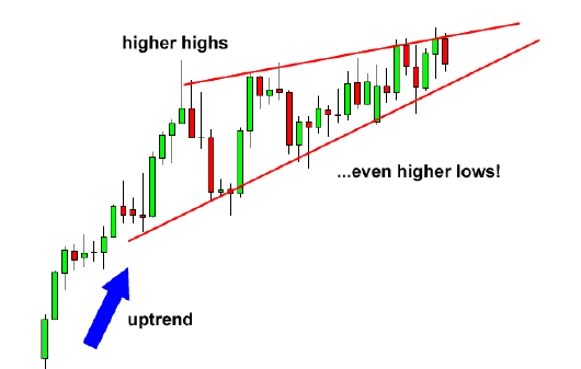 Rising dan Falling Wedges (Gergaji)