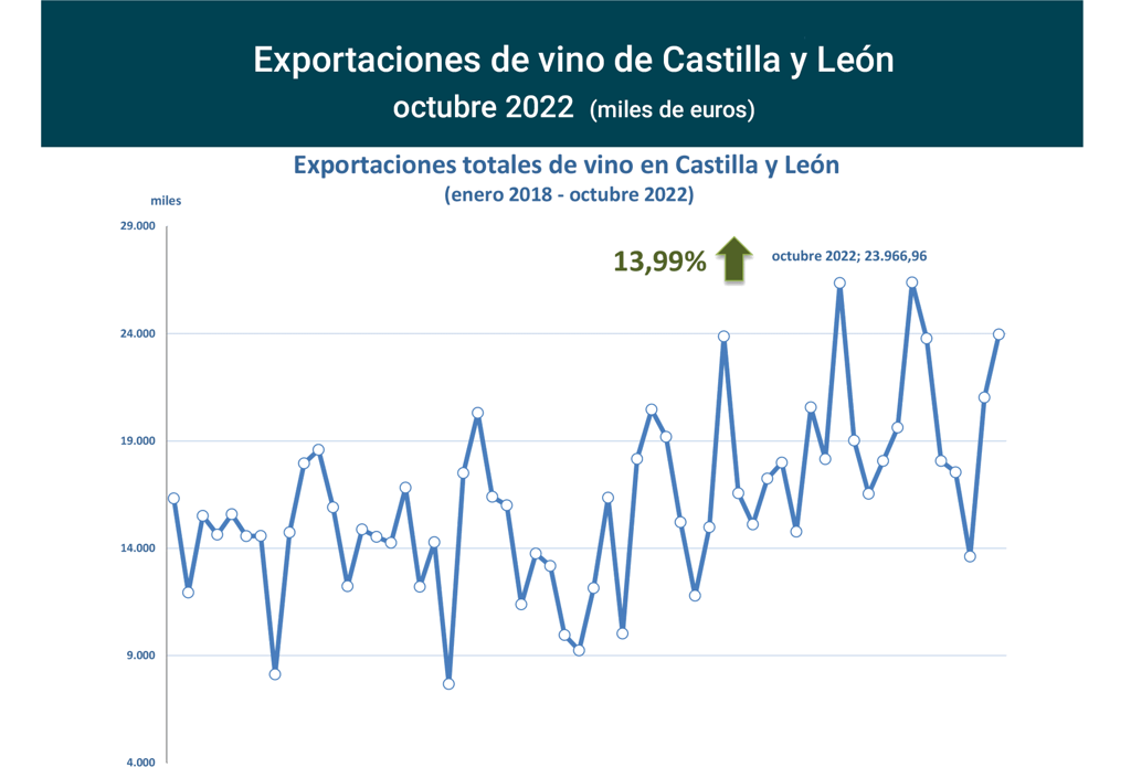 Export vino CastillayLeón oct22-1 Francisco Javier Méndez Lirón