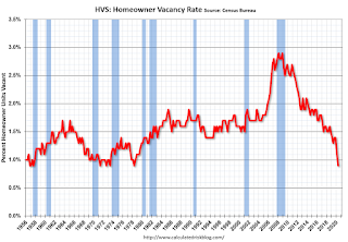 Homeowner Vacancy Rate