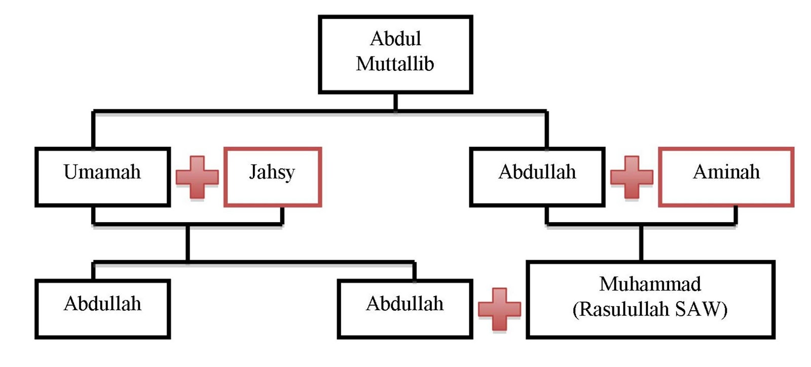 SEJARAH TINGKATAN 1: NOTA Bab 1,2,3,4 dan 5