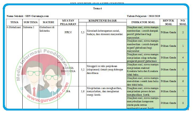 Kisi-Kisi Soal UAS / PAS Kelas 6 Tema 4 Tahun 2022 / 2023