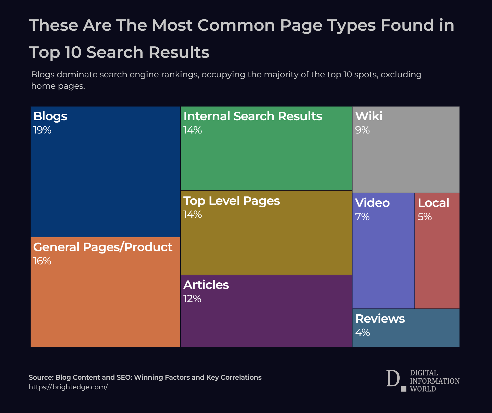 When you take a look at the sites that are most commonly ranked in the top ten, 19% happen to be blogs.