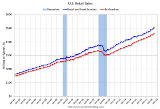 Retail Sales