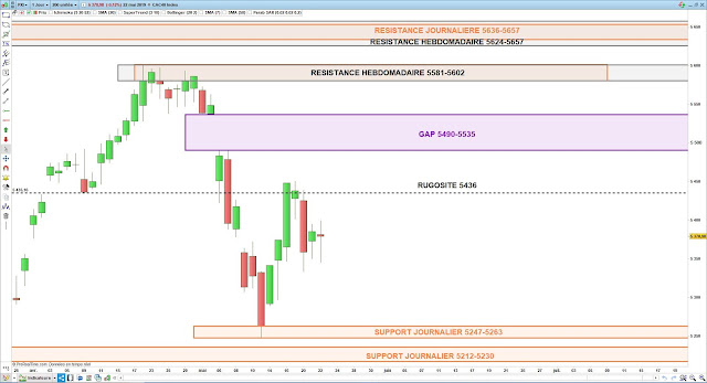 Analyse chartiste du CAC40. 22/05/19