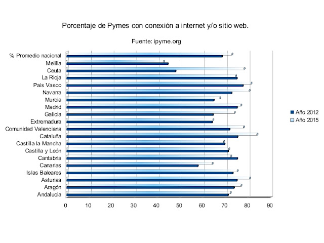 Porcentaje de Pymes ...