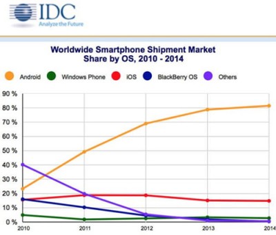 96% Smartphone Dunia Dikuasai Apple & Google