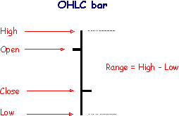 open high low close (OHLC) bar chart which is used by financial analysts for technical analysis of derevative martet, futures market, stock market, commodities market, forex market or used to represent any kind of time varying financial data and analyze it. range = high-low