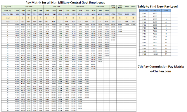 7th Pay Commission Calculator