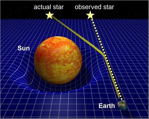 Gravitational field bends the light- Shubham SIngh (Universe)
