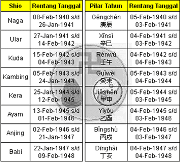 Tabel 3-1 Rentang Tanggal Shio dan Pilar Tahun