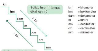 Hubungan Antar Satuan  Waktu Panjang Berat dan 