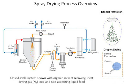 15+ Spray dryer diagram, Spray dryer images, Spray dryer construction