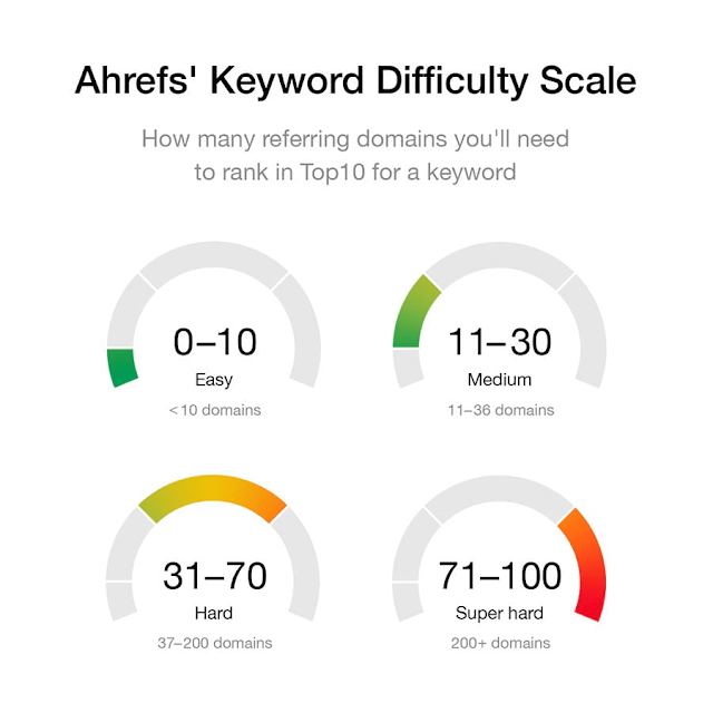 Keyword Difficulty