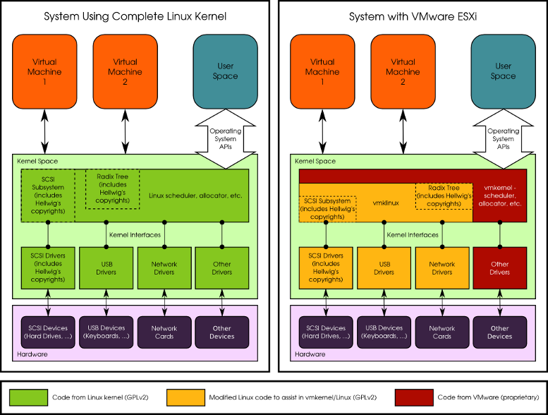 Vmware Gpl Case Is Back In Court Will We Finally Get Some Clarity