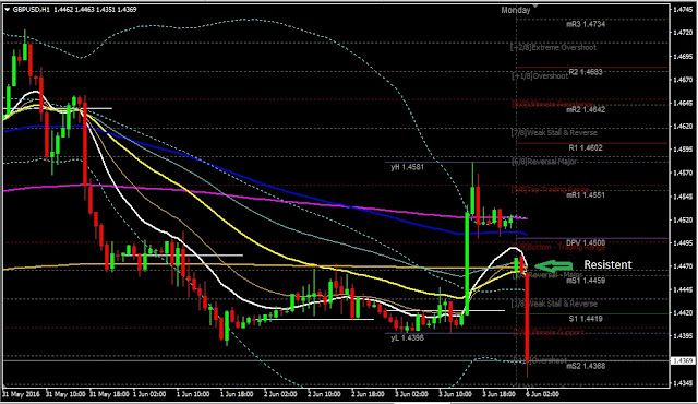 Daily Analysis GBPUSD June 06, 2016