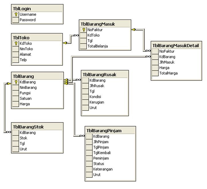 Program ini dasarnyamirip dengan Program Puskesmas yang saya bahas ...