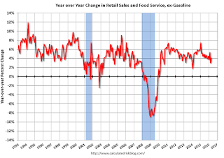 Year-over-year change in Retail Sales