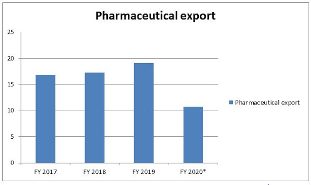 India's-Pharmaceutical-export