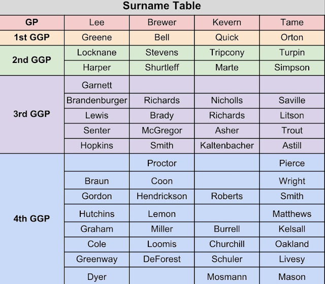 Lee Keverne DNA Surname Table