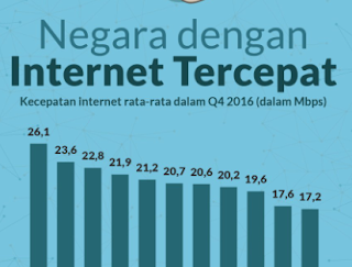 Negara dengan Jaringan Internet Tercepat