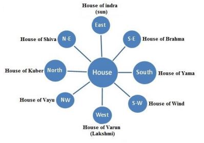 vastu