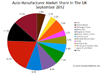 September 2012 UK auto brand market share chart