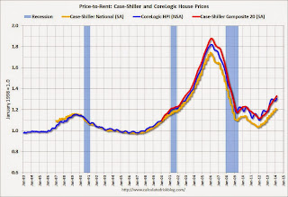 Price-to-Rent Ratio