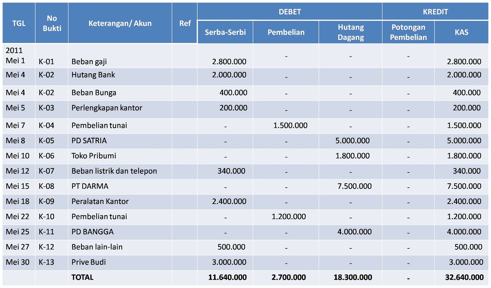 Mei 30, Pengeluaran sebilai Rp3.000.000 untuk keperluan pribadi Budi ...