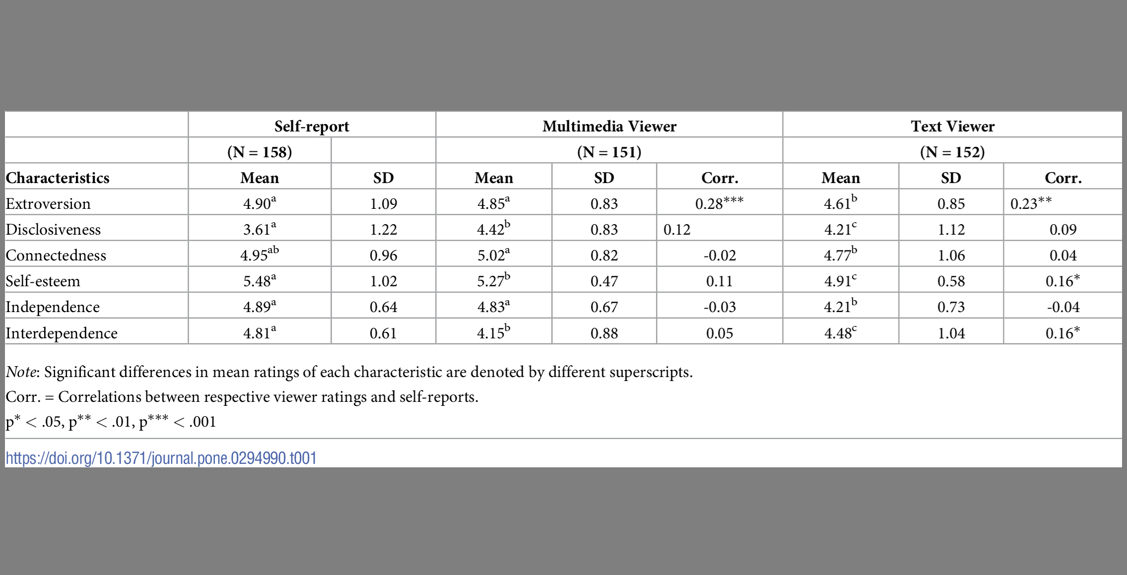 Researchers question if social media reflects real personalities; findings suggest a significant discrepancy.