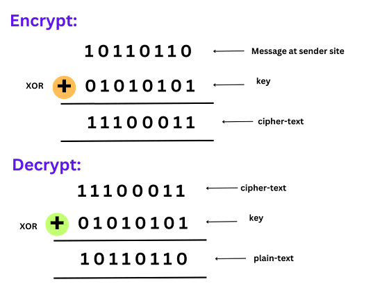 Example of stream cipher