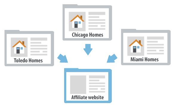 ini yakni skema website duplikat konten untuk urusan ekonomi afiliasi