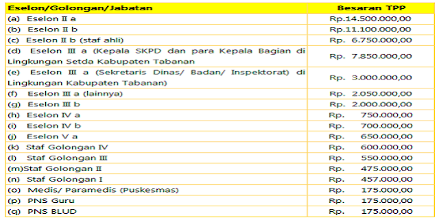 Berikut Besaran TPP Per Pemprov Tahun 2017