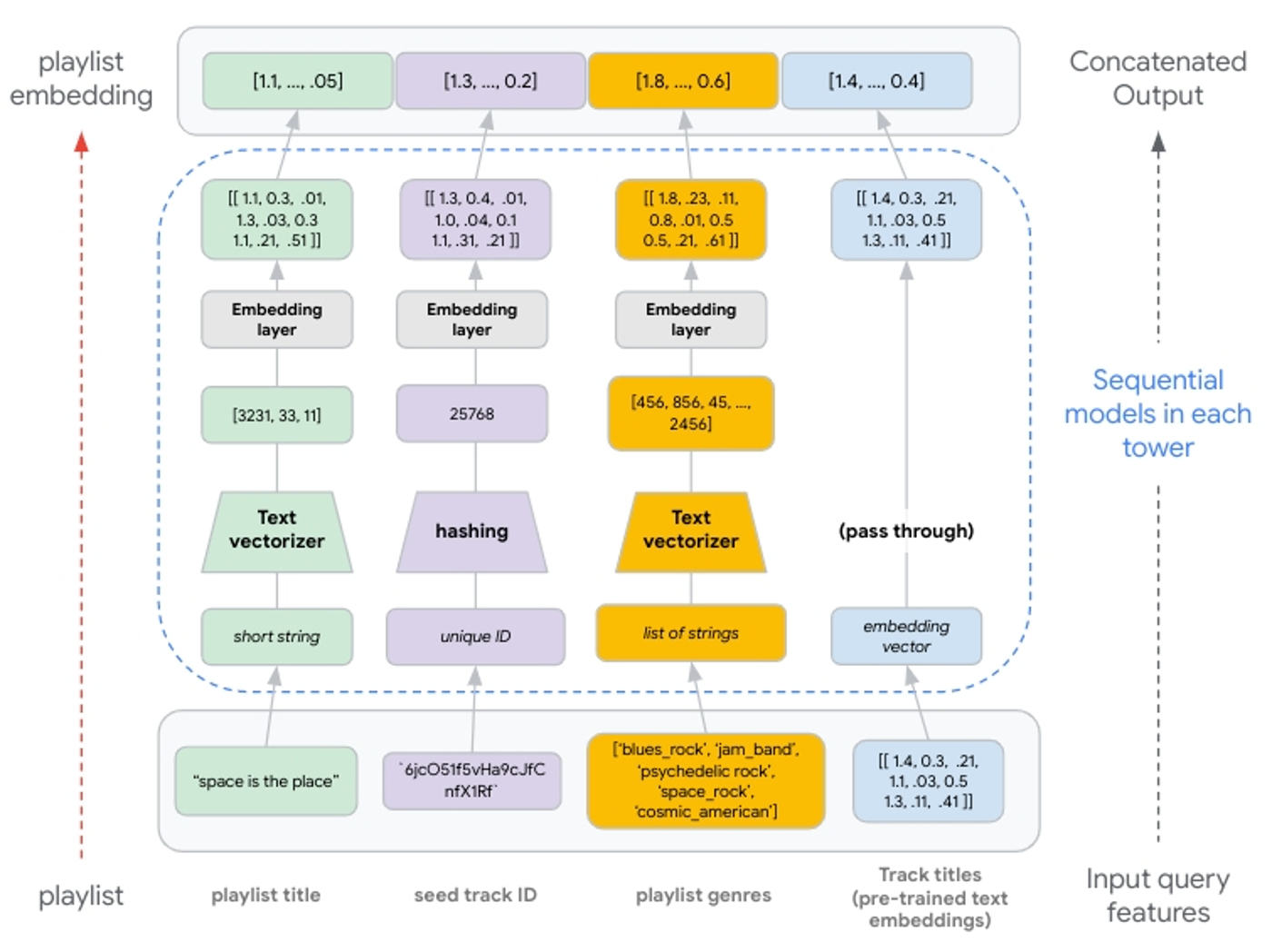 Illustration of feature processing from input to concatenated output.