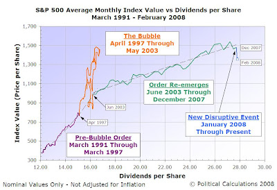 S&P 500 Average Monthly Index Value vs Dividends per Share, March 1991 through February 2008