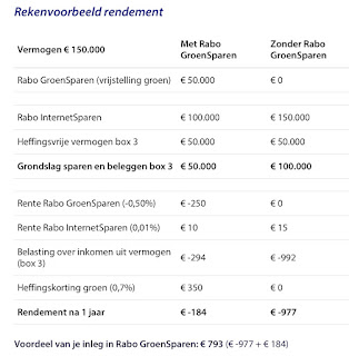 Fiscaal groen sparen - rekenvoorbeeld