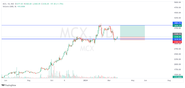 Multi Commodity Exchange of India Limited