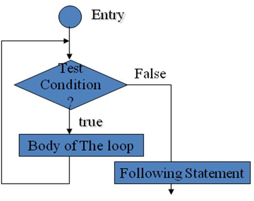 The Flowchart of While Loop statment is :