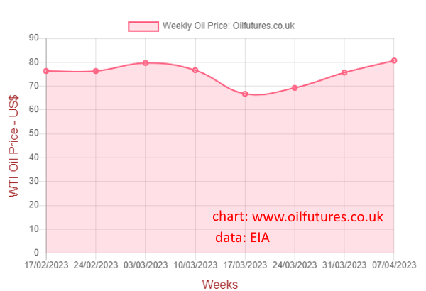 Weekly oil price